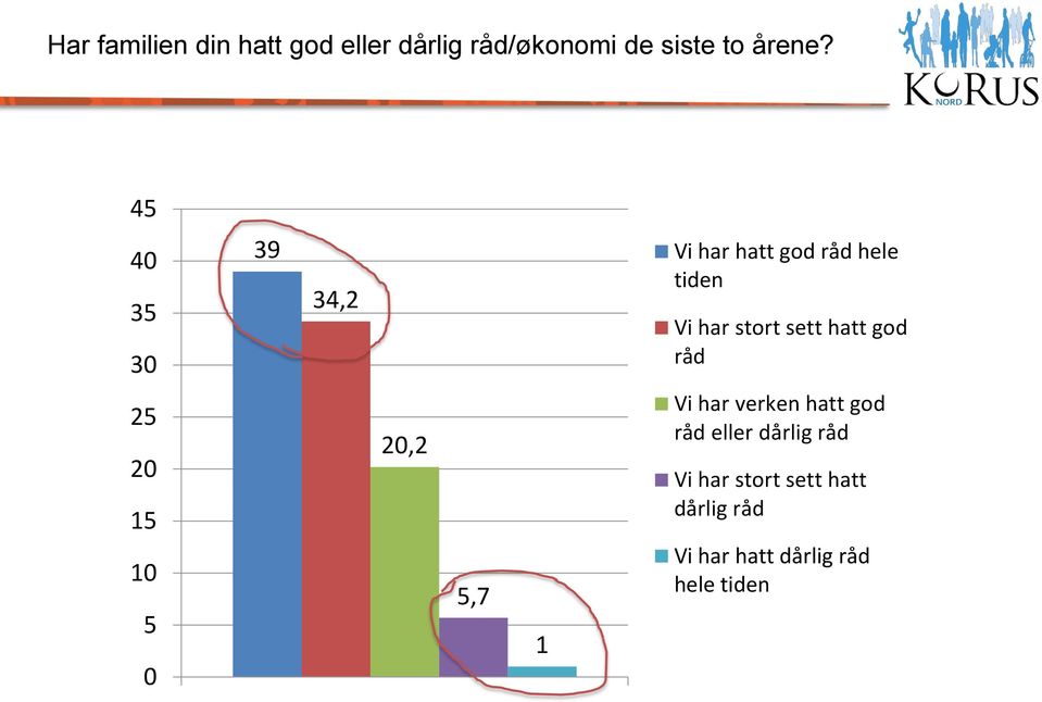 hatt god råd 25 20 15 10 5 0 20,2 5,7 1 Vi har verken hatt god råd eller