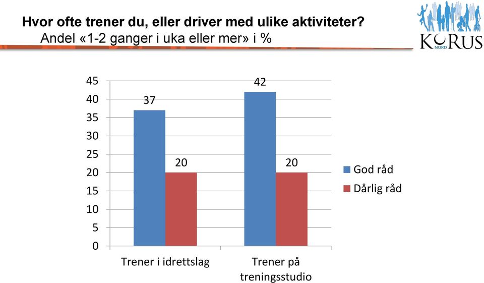 Andel «1-2 ganger i uka eller mer» i % 45 40 35