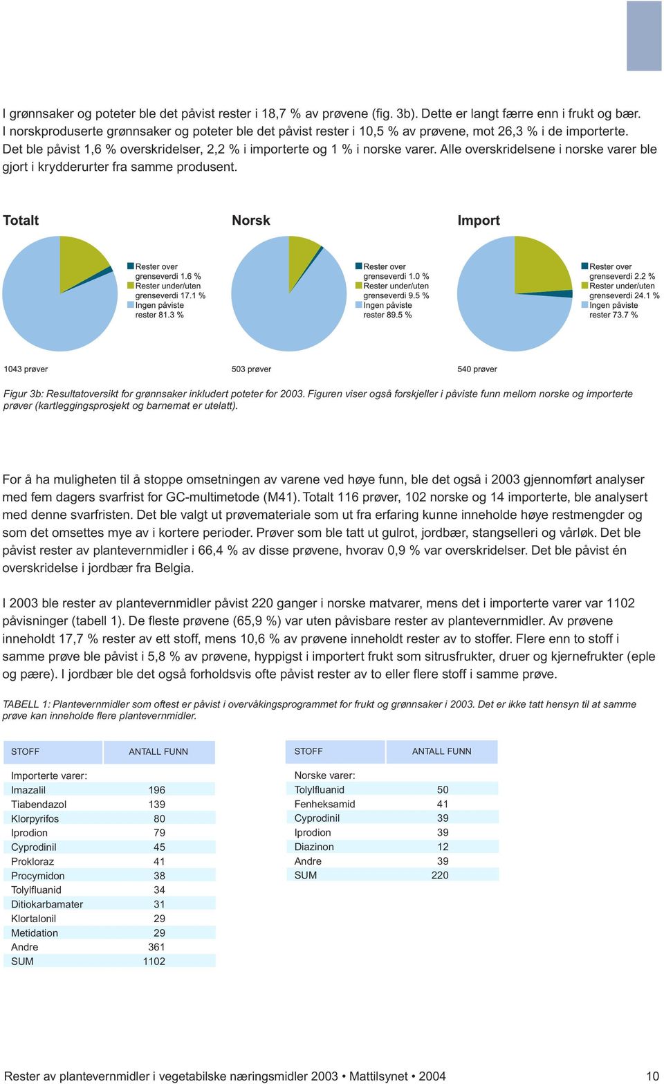 Alle overskridelsene i norske varer ble gjort i krydderurter fra samme produsent. Figur 3b: Resultatoversikt for grønnsaker inkludert poteter for 2003.