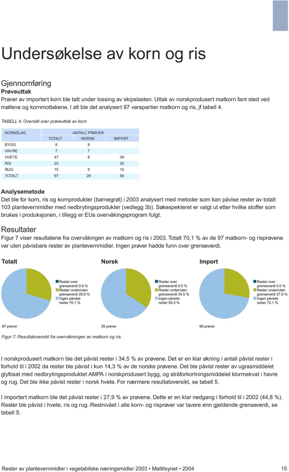 Oversikt over prøveuttak av korn KORNSLAG ANTALL PRØVER TOTALT NORSK IMPORT BYGG 8 8 HAVRE 7 7 HVETE 47 8 39 RIS 20 20 RUG 15 5 10 TOTALT 97 28 69 Analysemetode Det ble for korn, ris og kornprodukter