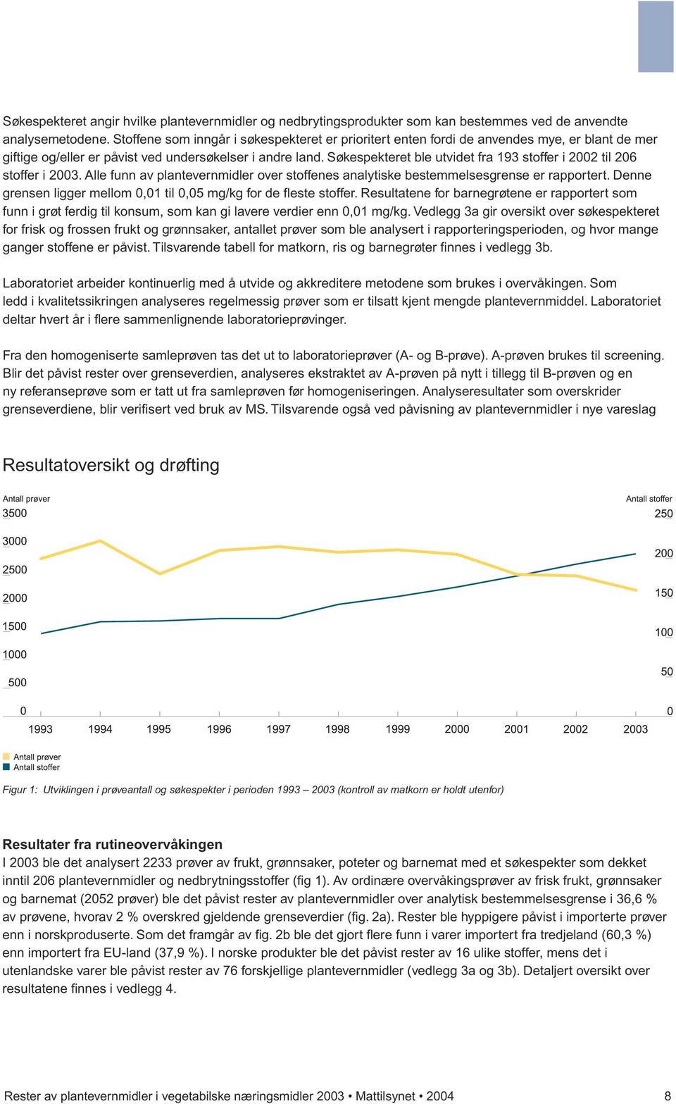 Søkespekteret ble utvidet fra 193 stoffer i 2002 til 206 stoffer i 2003. Alle funn av plantevernmidler over stoffenes analytiske bestemmelsesgrense er rapportert.