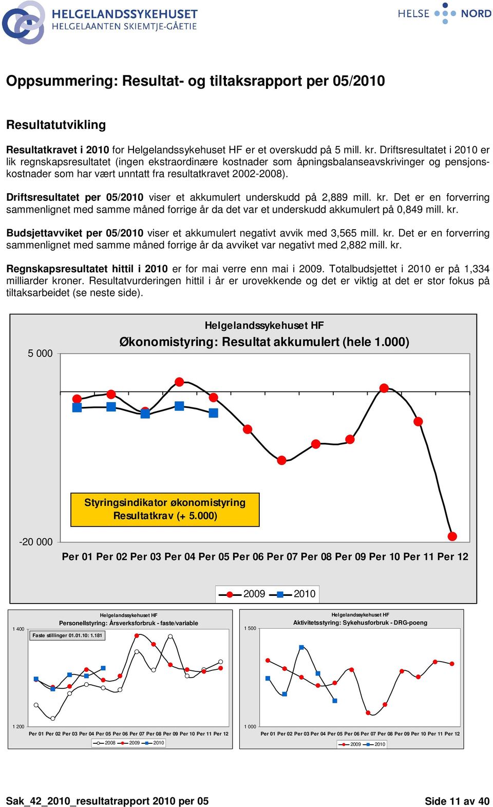 Driftsresultatet per 05/2010 viser et akkumulert underskudd på 2,889 mill. kr. Det er en forverring sammenlignet med samme måned forrige år da det var et underskudd akkumulert på 0,849 mill. kr. Budsjettavviket per 05/2010 viser et akkumulert negativt avvik med 3,565 mill.