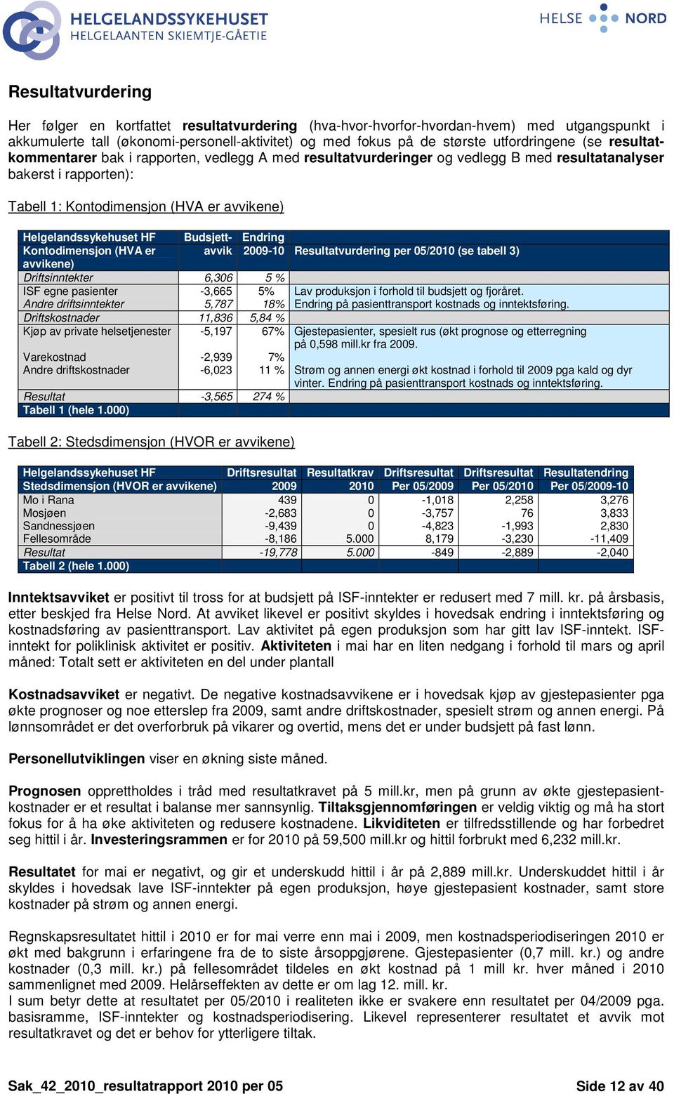 Kontodimensjon (HVA er avvik 2009-10 Resultatvurdering per 05/2010 (se tabell 3) avvikene) Driftsinntekter 6,306 5 % ISF egne pasienter -3,665 5% Lav produksjon i forhold til budsjett og fjoråret.