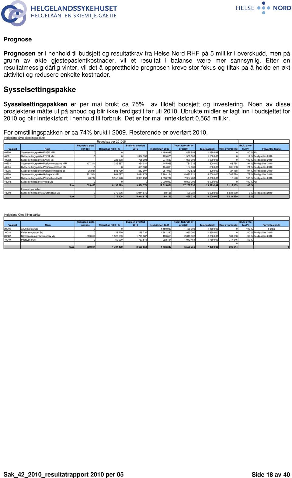 Sysselsettingspakke Sysselsettingspakken er per mai brukt ca 75% av tildelt budsjett og investering. Noen av disse prosjektene måtte ut på anbud og blir ikke ferdigstilt før uti 2010.