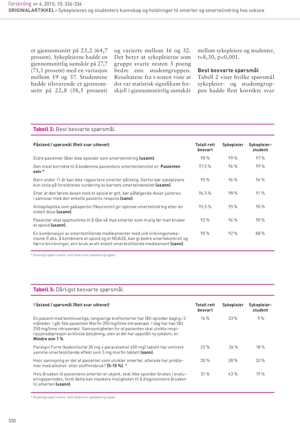 Resultatene fra t-testen viste at det var statistisk signifikant forskjell i gjennomsnittlig sumskår mellom sykepleiere og studenter, t=8,30, p<0,001.