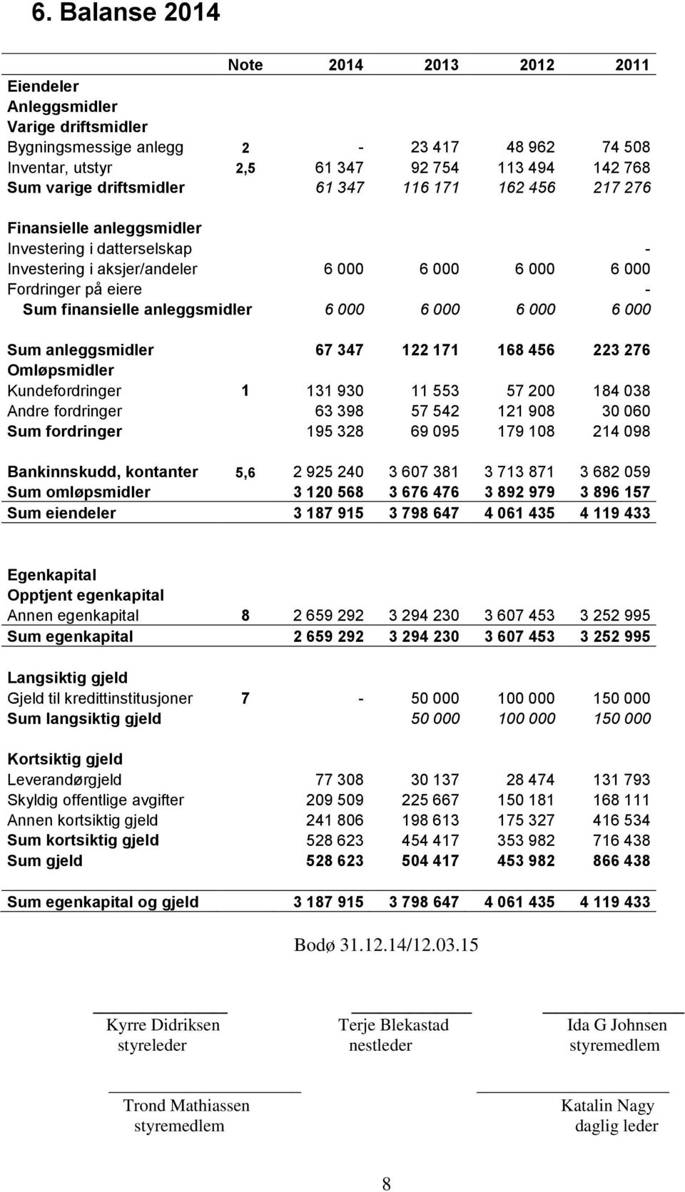 anleggsmidler 6 000 6 000 6 000 6 000 Sum anleggsmidler 67 347 122 171 168 456 223 276 Omløpsmidler Kundefordringer 1 131 930 11 553 57 200 184 038 Andre fordringer 63 398 57 542 121 908 30 060 Sum