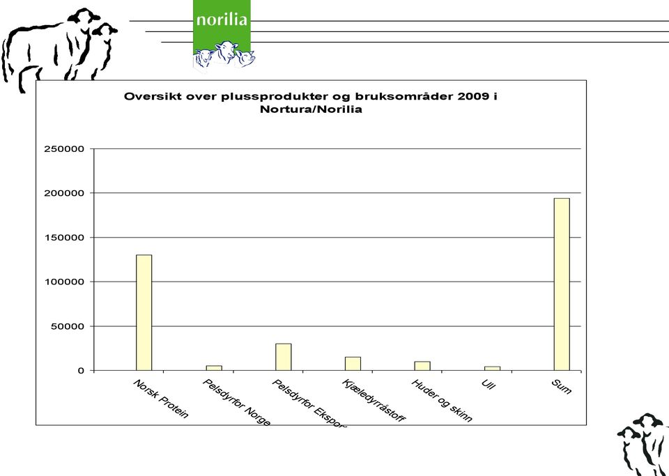 100000 50000 0 Norsk Protein Huder og skinn