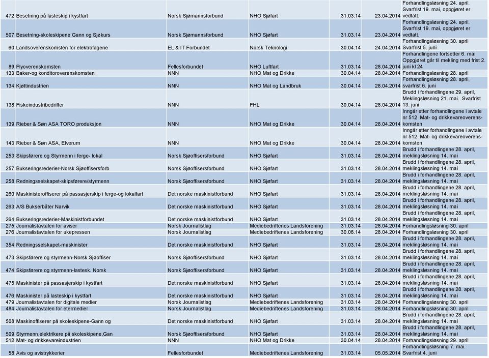 04.2014 juni kl 24 133 Baker-og konditoroverenskomsten NNN NHO Mat og Drikke 30.04.14 28.04.2014 Forhandlingsløsning 28. april 134 Kjøttindustrien NNN NHO Mat og Landbruk 30.04.14 Forhandlingsløsning 28. april, 28.