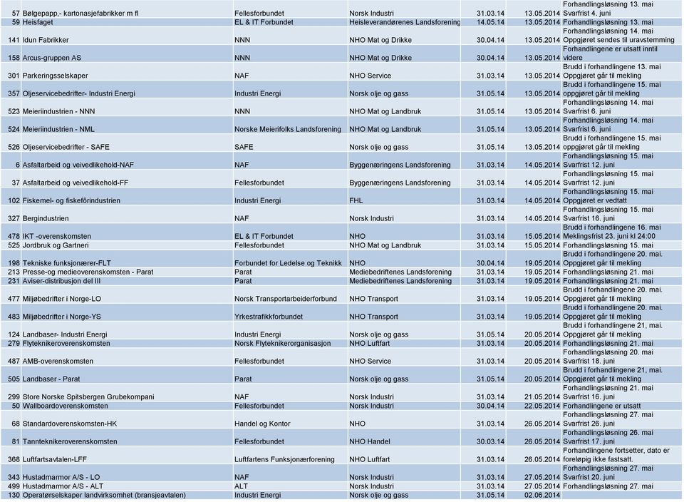 05.2014 Oppgjøret sendes til uravstemming 158 Arcus-gruppen AS NNN NHO Mat og Drikke 30.04.14 Forhandlingene er utsatt inntil 13.05.2014 videre 301 Parkeringsselskaper NAF NHO Service 31.03.