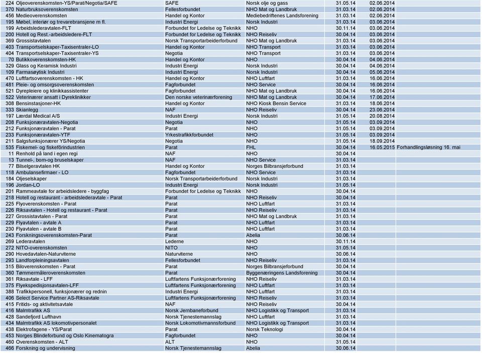 -arbeidsledere-FLT Forbundet for Ledelse og Teknikk NHO Reiseliv 30.04.14 03.06.2014 369 Grossistavtalen Norsk Transportarbeiderforbund NHO Mat og Landbruk 31.03.14 03.06.2014 403 Transportselskaper-Taxisentraler-LO Handel og Kontor NHO Transport 31.