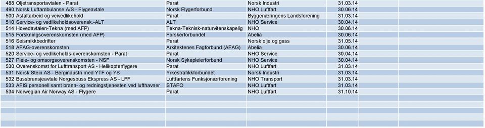 14 514 Hovedavtalen-Tekna (med AFP) Tekna-Teknisk-naturvitenskapelig NHO 30.06.14 515 Forskningsoverenskomsten (med AFP) Forskerforbundet Abelia 30.06.14 516 Seismikkbedrifter Parat Norsk olje og gass 31.