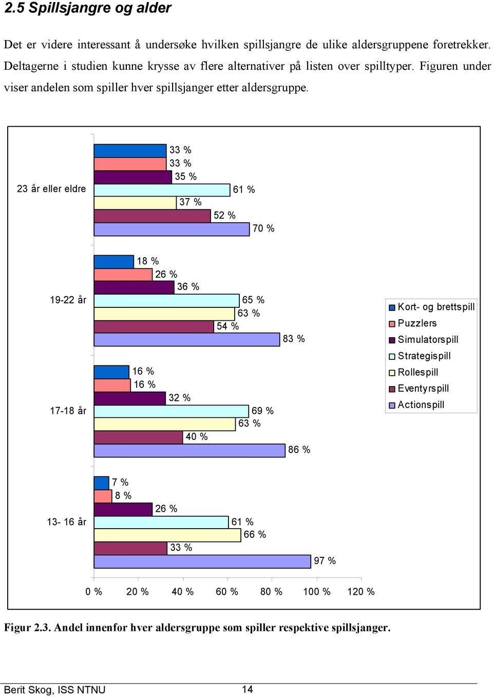 23 år eller eldre 33 % 33 % 35 % 37 % 52 % 61 % 70 % 19-22 år 18 % 26 % 36 % 65 % 63 % 54 % 83 % Kort- og brettspill Puzzlers Simulatorspill Strategispill 17-18 år 16 % 16 %