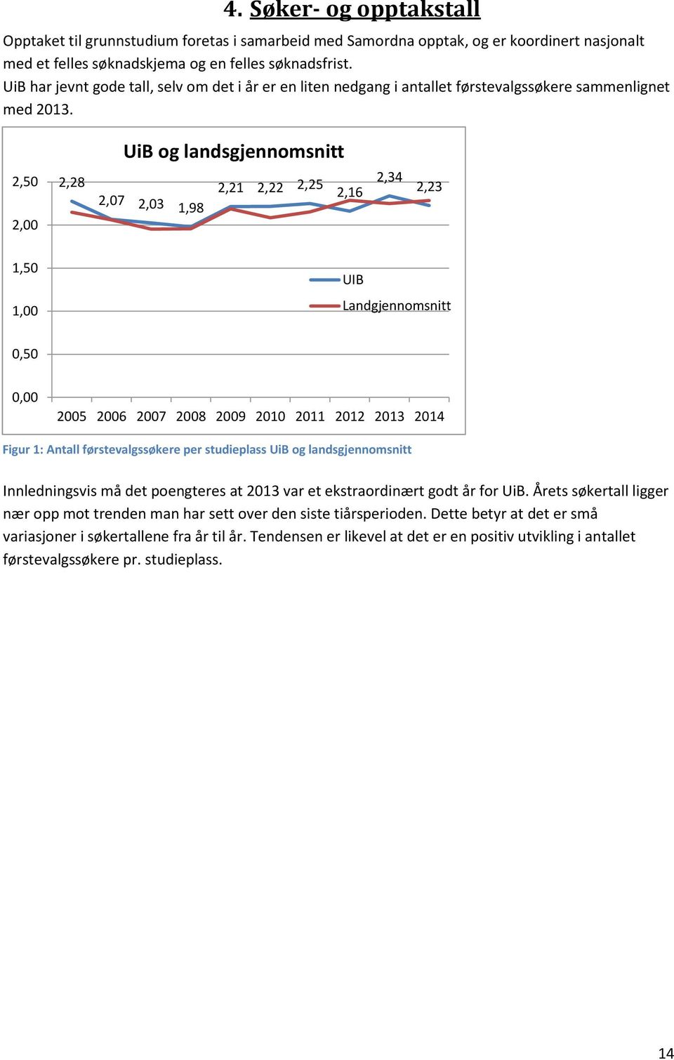 UiB og landsgjennomsnitt 2,50 2,28 2,07 2,03 1,98 2,21 2,22 2,25 2,16 2,34 2,23 2,00 1,50 1,00 UIB Landgjennomsnitt 0,50 0,00 2005 2006 2007 2008 2009 2010 2011 2012 2013 2014 Figur 1: Antall