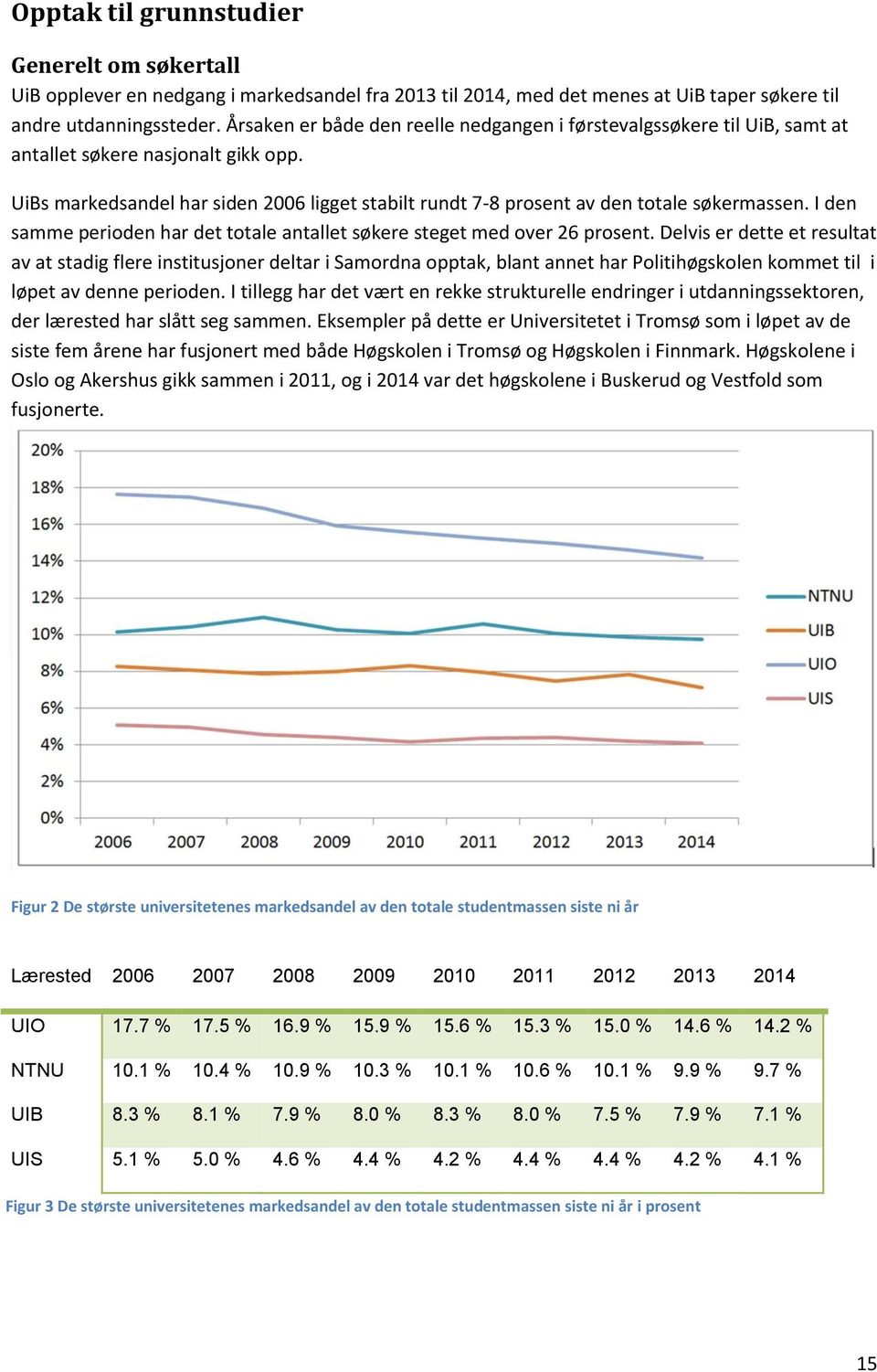 UiBs markedsandel har siden 2006 ligget stabilt rundt 7-8 prosent av den totale søkermassen. I den samme perioden har det totale antallet søkere steget med over 26 prosent.