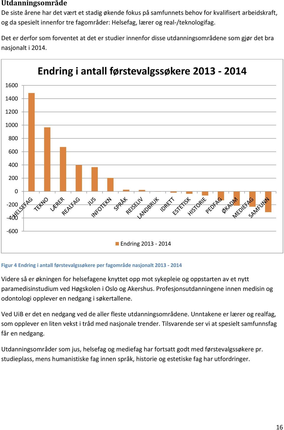 1600 Endring i antall førstevalgssøkere 2013-2014 1400 1200 1000 800 600 400 200 0-200 -400-600 Endring 2013-2014 Figur 4 Endring i antall førstevalgssøkere per fagområde nasjonalt 2013-2014 Videre