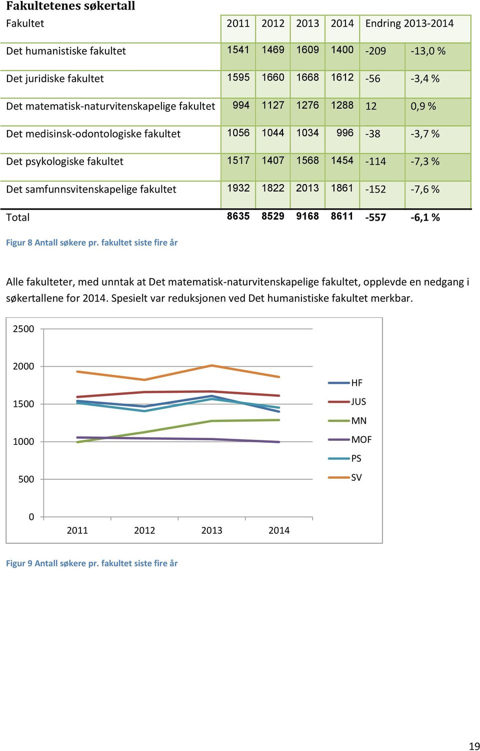 samfunnsvitenskapelige fakultet 1932 1822 2013 1861-152 -7,6 % Total 8635 8529 9168 8611-557 -6,1 % Figur 8 Antall søkere pr.