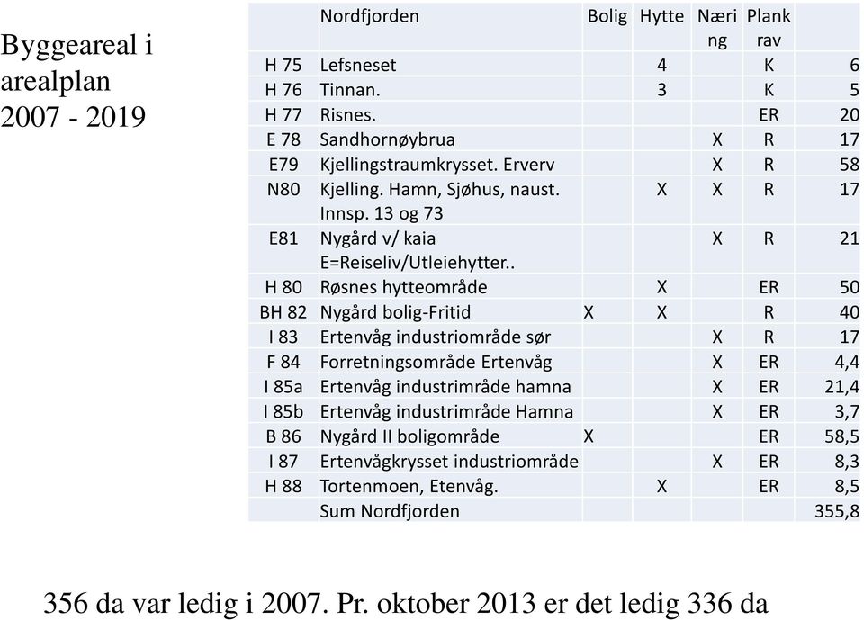 . H 80 Røsnes hytteområde X ER 50 BH 82 Nygård bolig-fritid X X R 40 I 83 Ertenvåg industriområde sør X R 17 F 84 Forretningsområde Ertenvåg X ER 4,4 I 85a Ertenvåg industrimråde hamna X