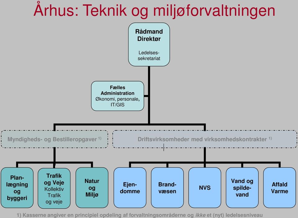 Planlægning og byggeri Trafik og Veje Kollektiv Trafik og veje Natur og Miljø Ejendomme Brandvæsen NVS Vand