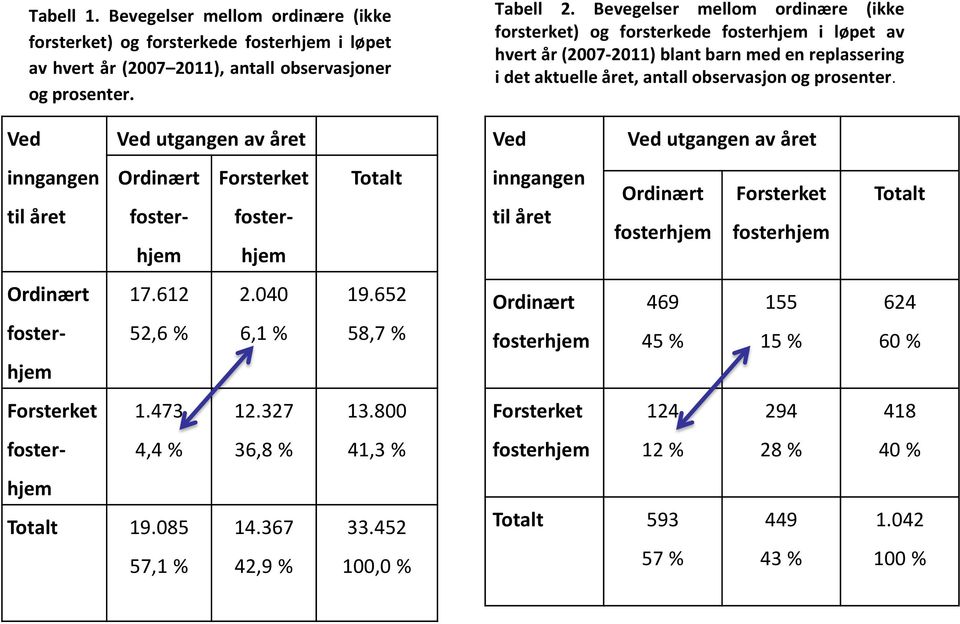 Ved Ved utgangen av året Ved Ved utgangen av året inngangen til året Ordinært fosterhjem Forsterket fosterhjem Totalt inngangen til året Ordinært fosterhjem Forsterket fosterhjem Totalt Ordinært