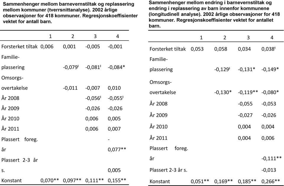 2011 0,006 0,007 Plassert foreg. år Plassert 2-3 år - 0,077** s.