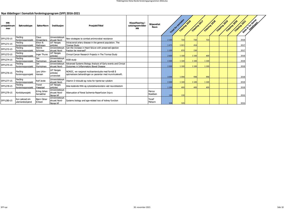 The forskningsprosjekt Mathiesen Tromsø Study 1 475 1 021 454 2017 SFP1272-15 Henrik Can the increase in Heart failure with preserved ejection forskningsprosjekt Schirmer fraction be reversed?