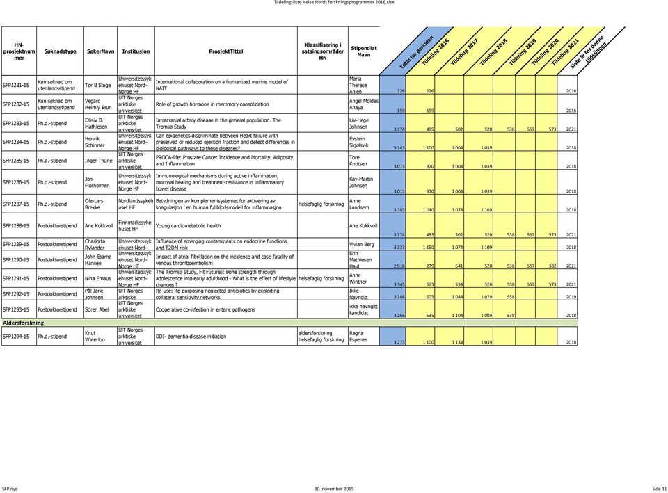 -stip Inger Thune SFP1286-15 SFP1287-15 Ph.d.