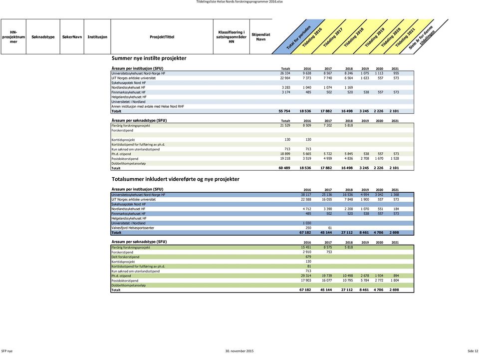174 485 502 520 538 557 573 Helgelands Annen institusjon med avtale med Helse Nord R Totalt 55 754 18 536 17 882 16 498 3 245 2 226 2 101 Årssum per søknadstype (SFU) Totalt 2016 2017 2018 2019 2020