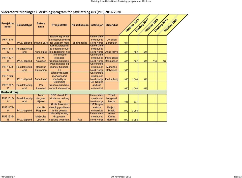 -stip Anne Høye PFP1237-15 Rusforskning RUS1013-11 RUS1179- Ph.d.