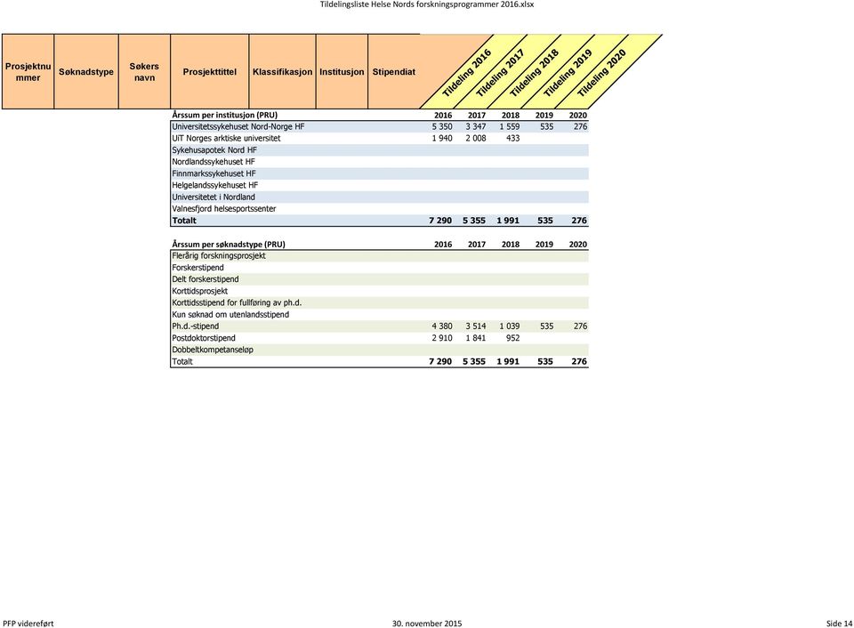 2017 2018 2019 2020 forskningsprosjekt Forskerstip Delt forskerstip Korttidsprosjekt Korttidsstip for fullføring av ph.d. Kun søknad om utenlandsstip Ph.