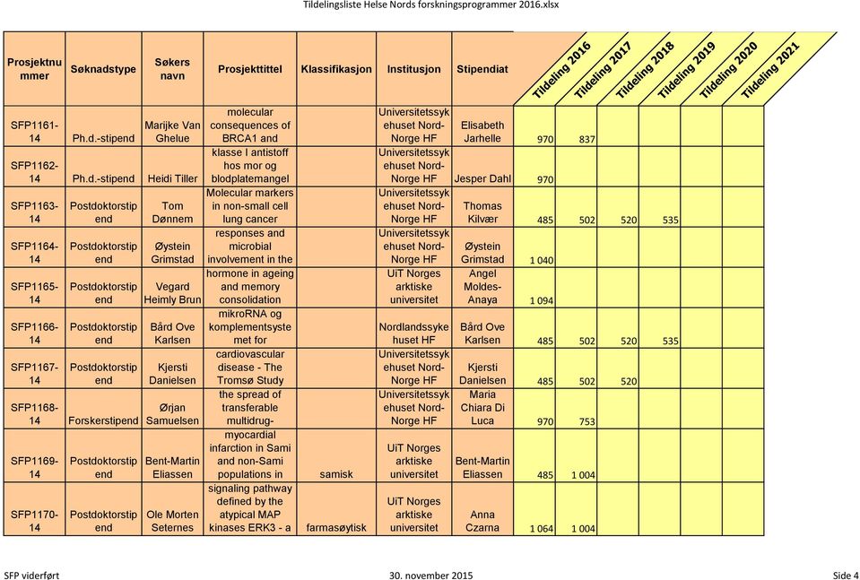 -stip Heidi Tiller SFP1163- Jesper Dahl 970 SFP1164- SFP1165- SFP1166- SFP1167- Nordlandssyke huset SFP1168- Forskerstip SFP1169- SFP1170- Tom Dønnem Øystein Grimstad Vegard Heimly Brun Bård Ove
