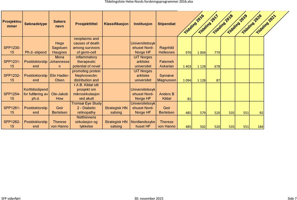 Ole-Jakob How Geir Bertelsen Therese von Hanno Prosjekttittel Klassifikasjon Institusjon Stipiat Second malignant neoplasms and causes of death among survivors Tromsø Eye Study 2 - Diabetic