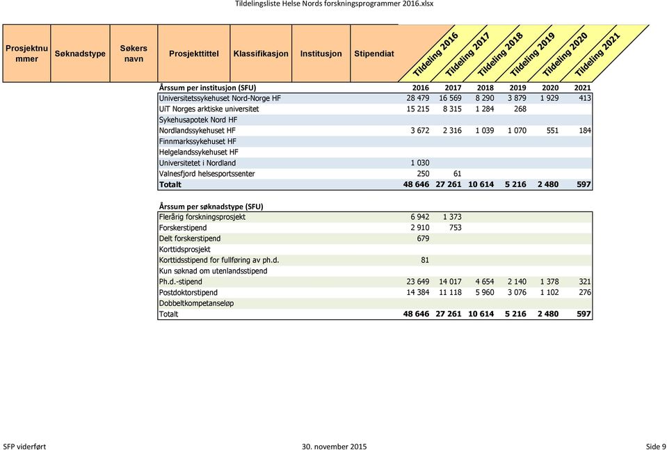 per søknadstype (SFU) forskningsprosjekt 6 942 1 373 Forskerstip 2 910 753 Delt forskerstip 679 Korttidsprosjekt Korttidsstip for fullføring av ph.d. 81 Kun søknad om utenlandsstip Ph.