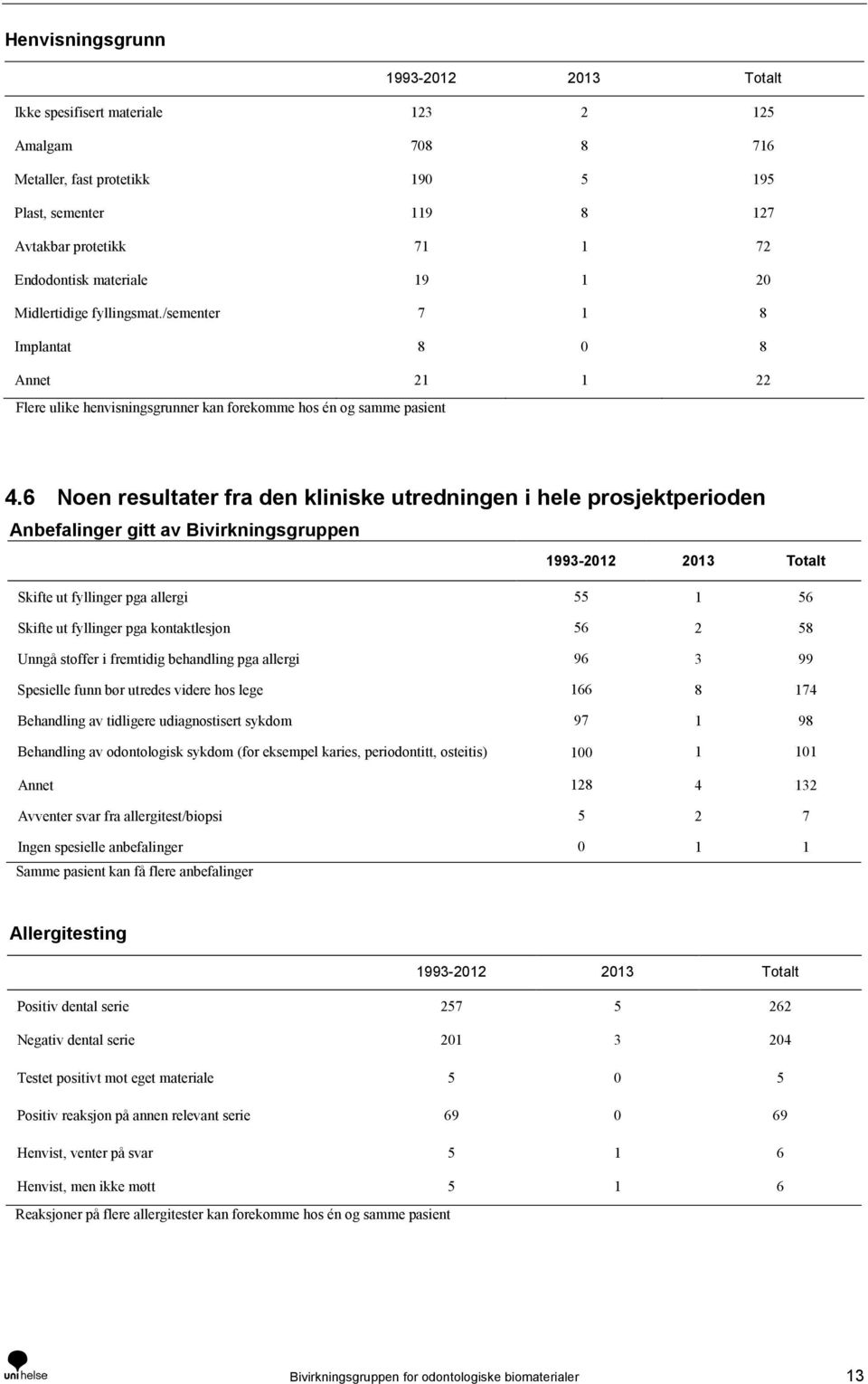 6 Noen resultater fra den kliniske utredningen i hele prosjektperioden Anbefalinger gitt av Bivirkningsgruppen 1993-2012 2013 Totalt Skifte ut fyllinger pga allergi 55 1 56 Skifte ut fyllinger pga