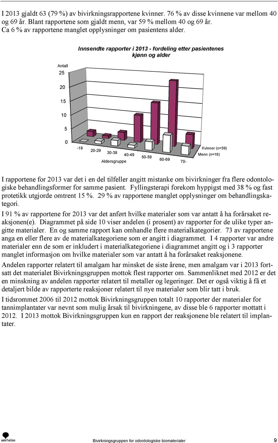 Antall 25 Innsendte rapporter i 2013 - fordeling etter pasientenes kjønn og alder 20 15 10 5 0-19 20-29 30-39 40-49 Aldersgruppe 50-59 60-69 70- Kvinner (n=59) Menn (n=16) I rapportene for 2013 var