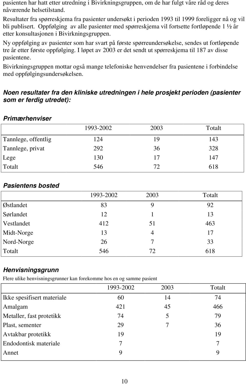 Oppfølging av alle pasienter med spørreskjema vil fortsette fortløpende 1 ½ år etter konsultasjonen i Bivirkningsgruppen.