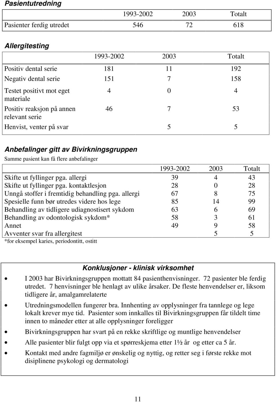 Skifte ut fyllinger pga. allergi 39 4 43 Skifte ut fyllinger pga. kontaktlesjon 28 0 28 Unngå stoffer i fremtidig behandling pga.