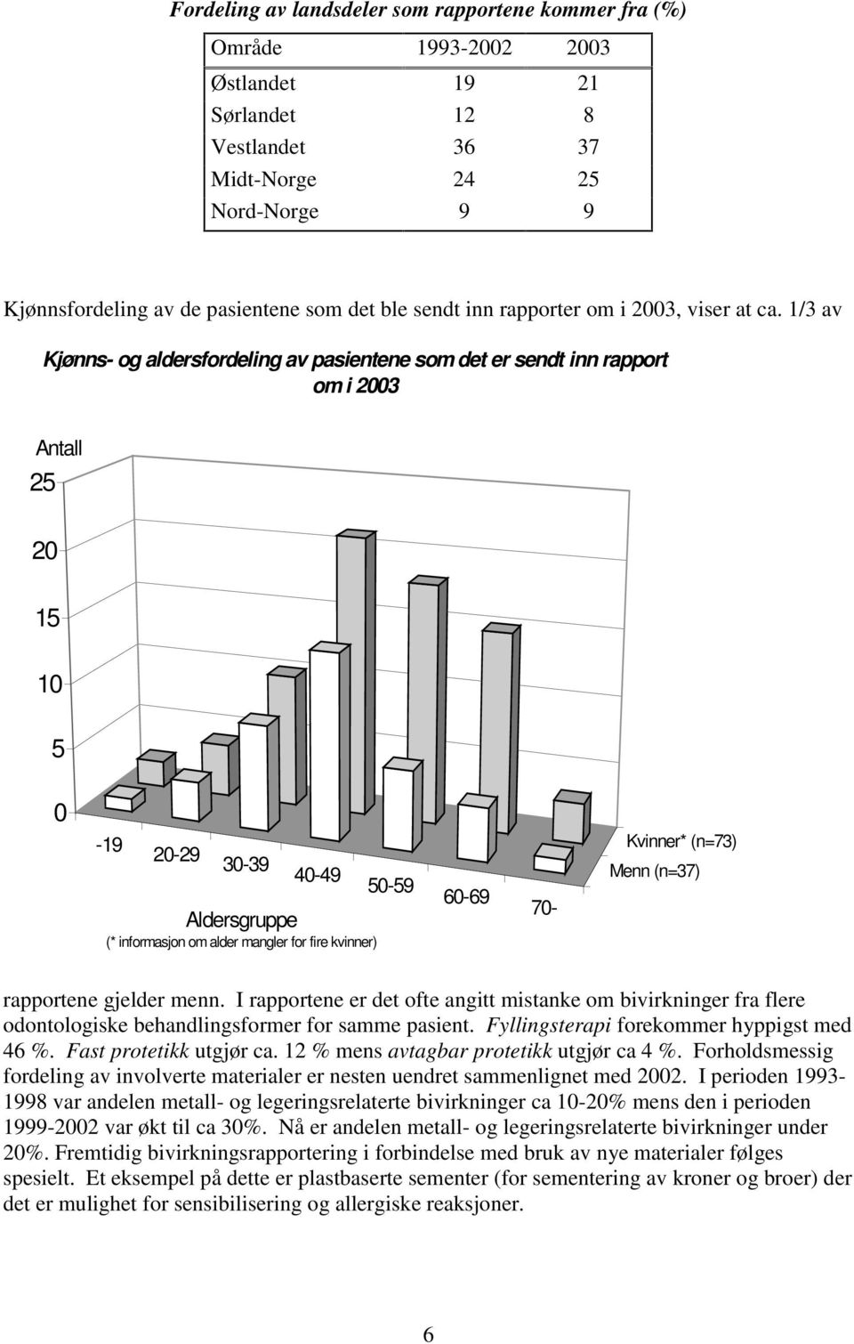 1/3 av Kjønns- og aldersfordeling av pasientene som det er sendt inn rapport om i 2003 Antall 25 20 15 10 5 0-19 Kvinner* (n=73) 20-29 30-39 40-49 Aldersgruppe (* informasjon om alder mangler for