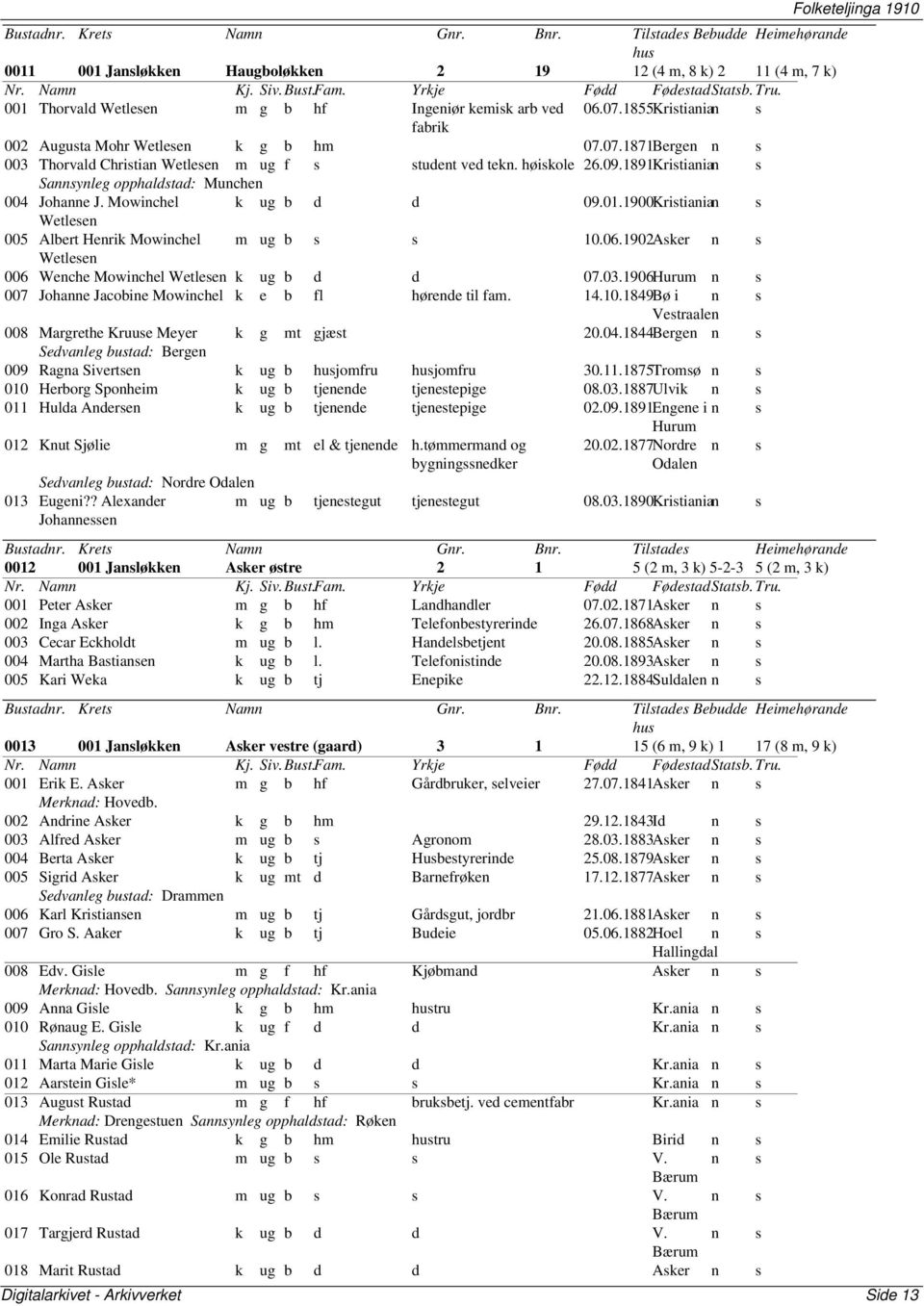 1891Kristianian s Sannsynleg opphaldstad: Munchen 004 Johanne J. Mowinchel k ug b d d 09.01.1900Kristianian s Wetlesen 005 Albert Henrik Mowinchel m ug b s s 10.06.