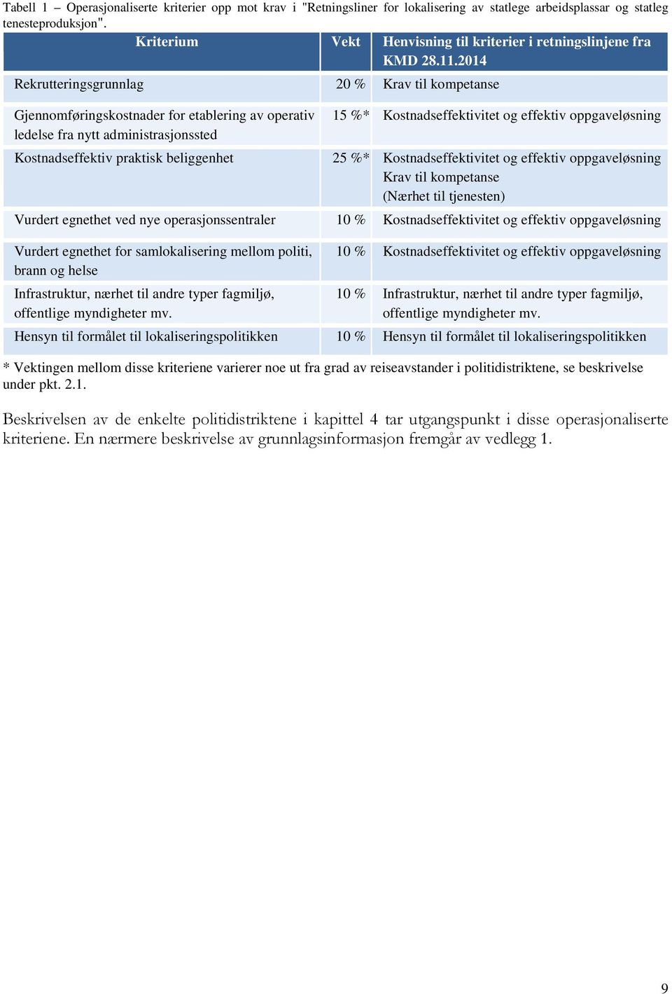 2014 Rekrutteringsgrunnlag 20 % Krav til kompetanse Gjennomføringskostnader for etablering av operativ ledelse fra nytt administrasjonssted Kostnadseffektiv praktisk beliggenhet 15 %*