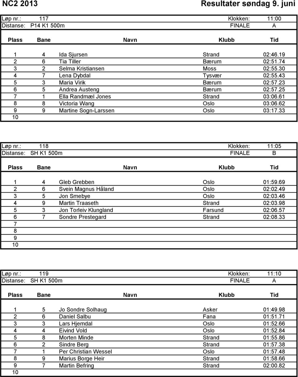 : 11 Klokken: 11:0 Distanse: SH K1 00m FINALE B 1 4 Gleb Grebben Oslo 01:. 2 Svein Magnus Håland Oslo 02:02.4 3 Jon Smebye Oslo 02:03.4 4 Martin Traaseth Strand 02:03.