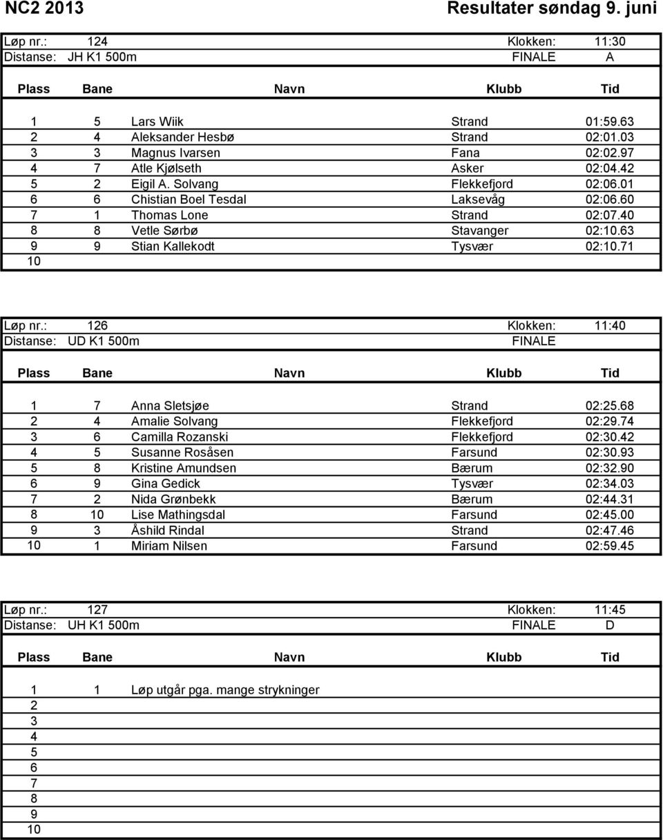 : 12 Klokken: 11:40 Distanse: UD K1 00m FINALE 1 Anna Sletsjøe Strand 02:2. 2 4 Amalie Solvang Flekkefjord 02:2.4 3 Camilla Rozanski Flekkefjord 02:30.42 4 Susanne Rosåsen Farsund 02:30.