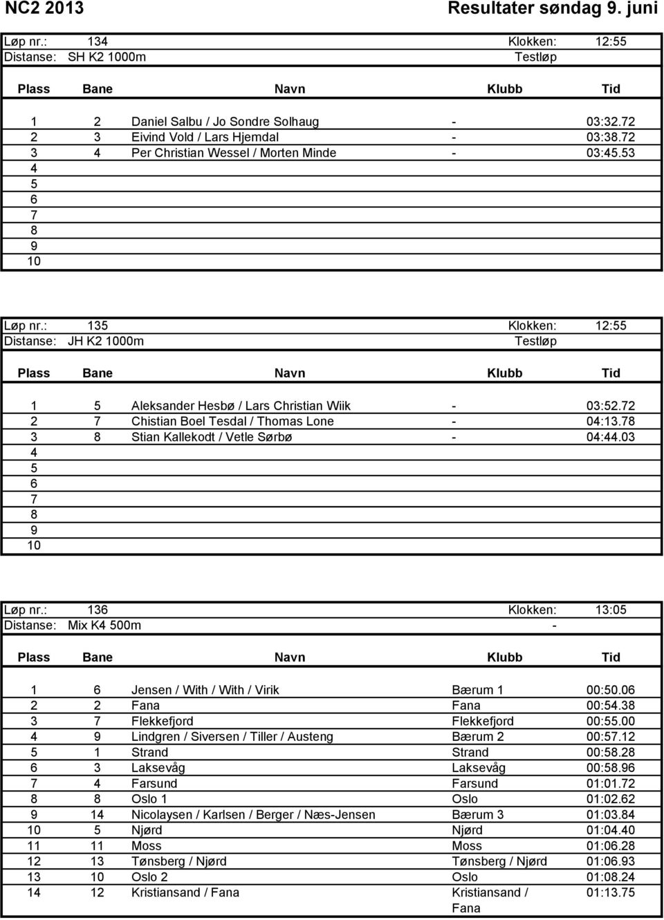 2 2 Chistian Boel Tesdal / Thomas Lone - 04:13. 3 Stian Kallekodt / Vetle Sørbø - 04:44.03 4 Løp nr.: 13 Klokken: 13:0 Distanse: Mix K4 00m - 1 Jensen / With / With / Virik Bærum 1 00:0.