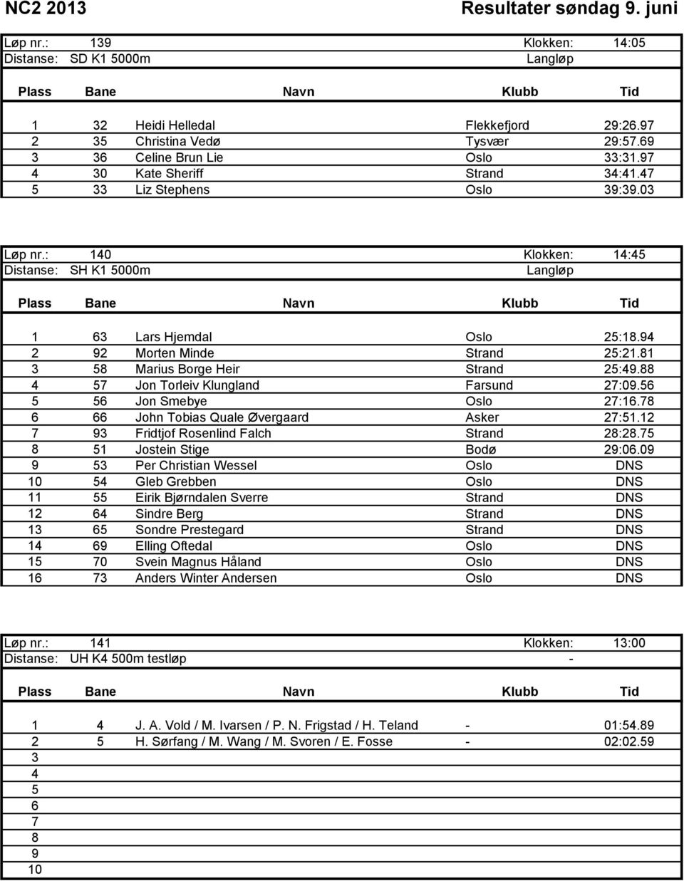 1 3 Marius Borge Heir Strand 2:4. 4 Jon Torleiv Klungland Farsund 2:0. Jon Smebye Oslo 2:1. John Tobias Quale Øvergaard Asker 2:1.12 3 Fridtjof Rosenlind Falch Strand 2:2. 1 Jostein Stige Bodø 2:0.