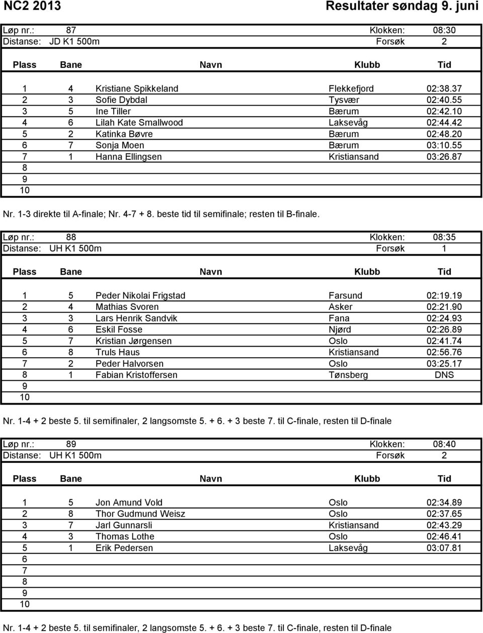 beste tid til semifinale; resten til B-finale. Løp nr.: Klokken: 0:3 Distanse: UH K1 00m Forsøk 1 1 Peder Nikolai Frigstad Farsund 02:1.1 2 4 Mathias Svoren Asker 02:21.