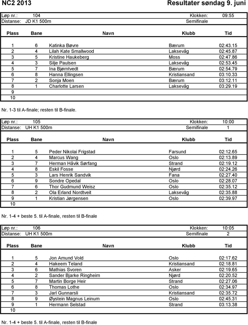 1-3 til A-finale; resten til B-finale. Løp nr.: Klokken: :00 Distanse: UH K1 00m Semifinale 1 1 Peder Nikolai Frigstad Farsund 02:12. 2 4 Marcus Wang Oslo 02:13. 3 Herman Håvik Sørfang Strand 02:1.