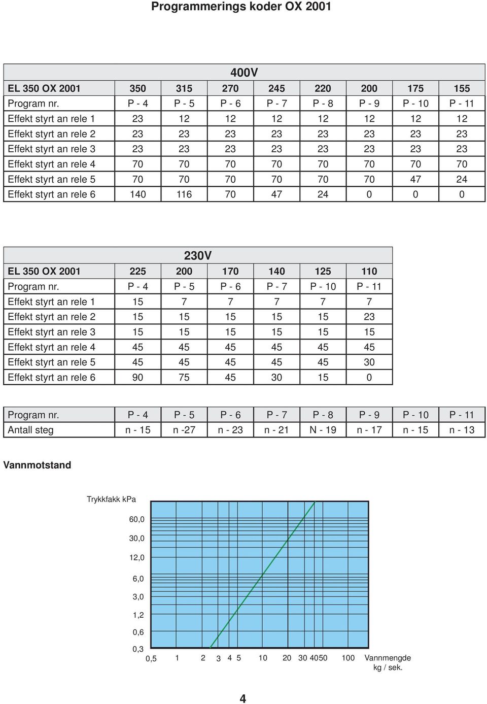 styrt an rele 4 70 70 70 70 70 70 70 70 Effekt styrt an rele 5 70 70 70 70 70 70 47 24 Effekt styrt an rele 6 140 116 70 47 24 0 0 0 230V EL 350 OX 2001 225 200 170 140 125 110 Program nr.