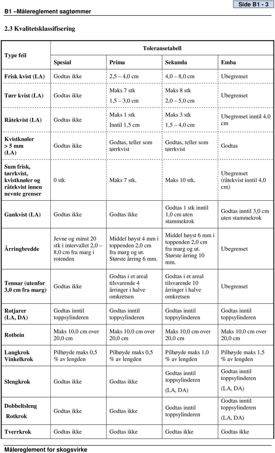 stk 2,0 5,0 cm Ubegrenset Råtekvist (LA) Godtas ikke Maks 1 stk Inntil 1,5 cm Maks 3 stk 1,5 4,0 cm Ubegrenset inntil 4,0 cm Kvistknøler > 5 mm (LA) Godtas ikke Godtas, teller som tørrkvist Godtas,