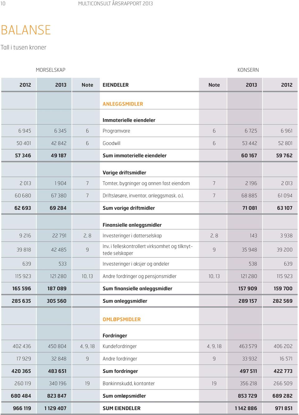 inventar, anleggsmask. o.l. 7 68 885 61 094 62 693 69 284 Sum varige driftmidler 71 081 63 107 Finansielle anleggsmidler 9 216 22 791 2, 8 Investeringer i datterselskap 2, 8 143 3 938 39 818 42 485 9 Inv.