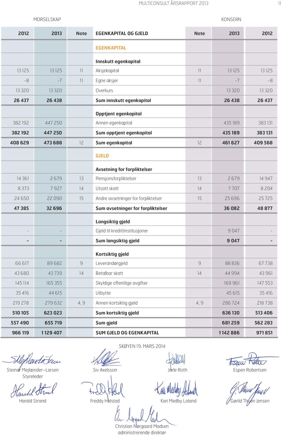 189 383 131 408 629 473 688 12 Sum egenkapital 12 461 627 409 568 GJELD Avsetning for forpliktelser 14 361 2 679 13 Pensjonsforpliktelser 13 2 679 14 947 8 373 7 927 14 Utsatt skatt 14 7 707 8 204 24