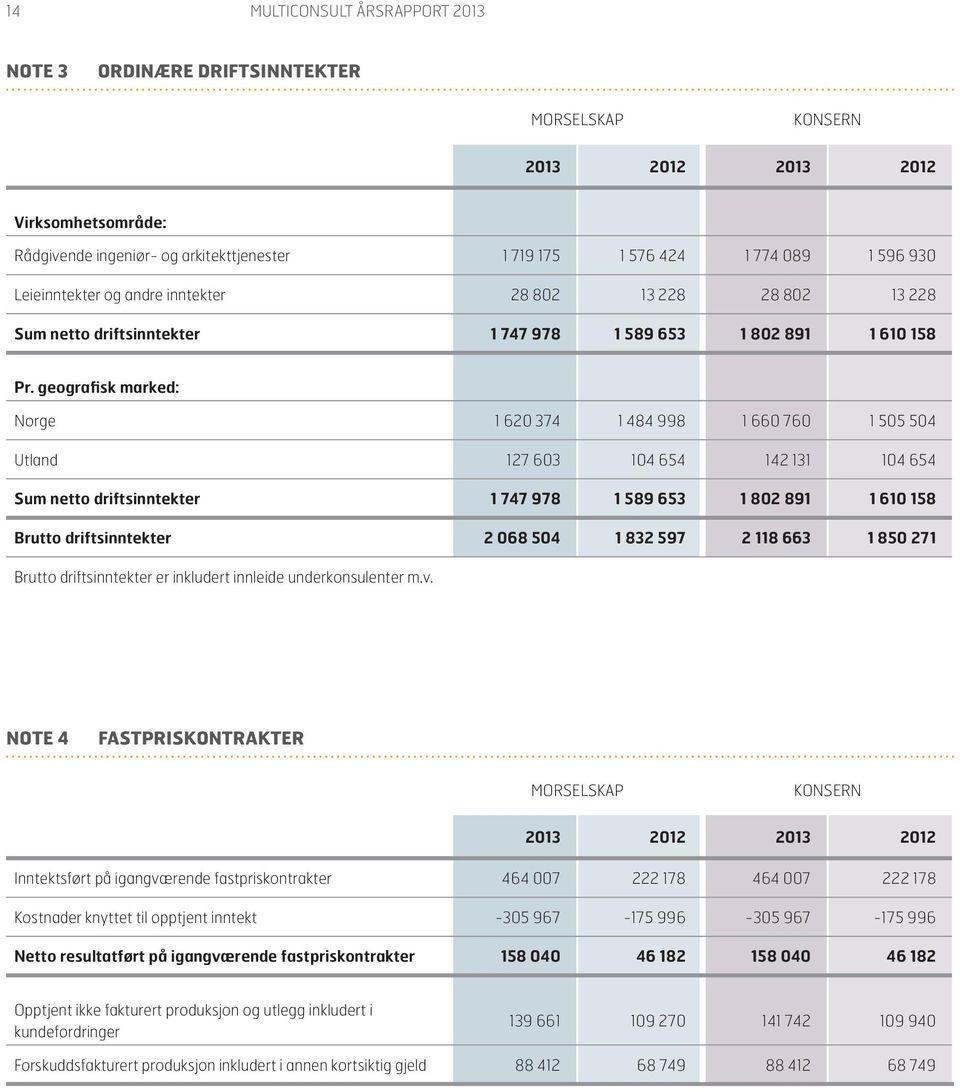 geografisk marked: Norge 1 620 374 1 484 998 1 660 760 1 505 504 Utland 127 603 104 654 142 131 104 654 Sum netto driftsinntekter 1 747 978 1 589 653 1 802 891 1 610 158 Brutto driftsinntekter 2 068